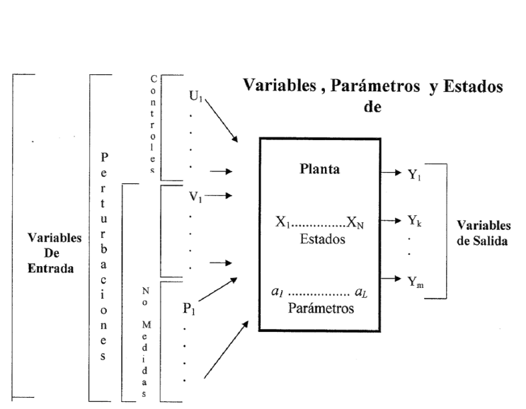 variables parametros y estados